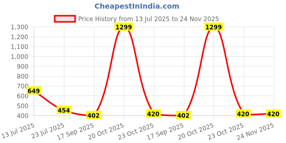 myntra.com Covetus Kids-Boys Red Kurta Sets covetus Price History Graph from 13 Jul 2025 to 24 Nov 2025