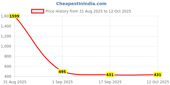 myntra.com Covetus Kids Pack Of 3 Printed Top with Shorts covetus Price History Graph from 31 Aug 2025 to 11 Oct 2025