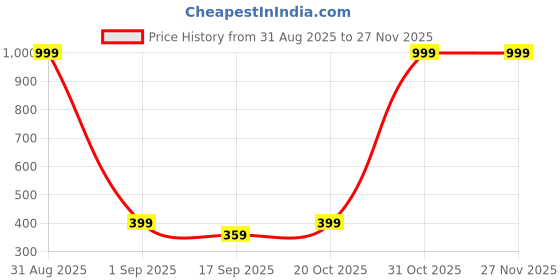 myntra.com Covetus Kids Printed Top with Shorts covetus Price History Graph from 31 Aug 2025 to 25 Nov 2025