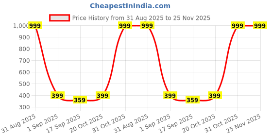 myntra.com Covetus Kids Printed Top with Shorts covetus Price History Graph from 31 Aug 2025 to 25 Nov 2025