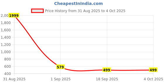 myntra.com Covetus Self Design Cotton Blend Kurta Set covetus Price History Graph from 31 Aug 2025 to 4 Oct 2025