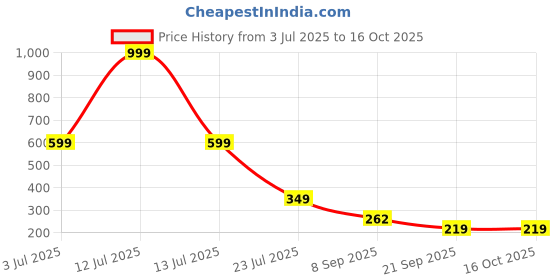 myntra.com Covetus Unisex Clothing Set covetus Price History Graph from 3 Jul 2025 to 16 Oct 2025