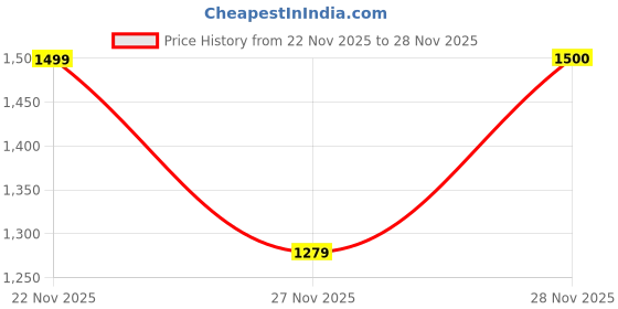 myntra.com COVZ Men Comfort Mid-Rise Slim Fit Easy Wash Pleated Trousers covz Price History Graph from 22 Nov 2025 to 28 Nov 2025
