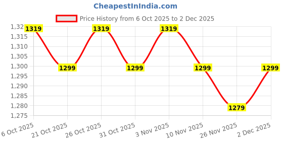 myntra.com COVZ Men Relaxed Regular Fit Mid-Rise Formal Trousers covz Price History Graph from 6 Oct 2025 to 2 Dec 2025