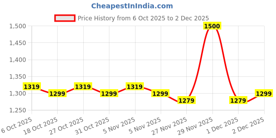 myntra.com COVZ Men Relaxed Straight Leg Slim Fit Easy Wash Formal Trousers covz Price History Graph from 6 Oct 2025 to 2 Dec 2025