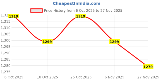 myntra.com COVZ Men Relaxed Straight Leg Straight Fit Formal Trousers covz Price History Graph from 6 Oct 2025 to 27 Nov 2025