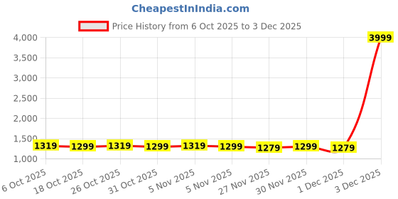 myntra.com COVZ Men Relaxed Straight Leg Straight Fit Formal Trousers covz Price History Graph from 6 Oct 2025 to 3 Dec 2025