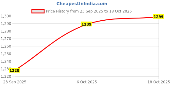 myntra.com COVZ Men Relaxed Straight Leg Straight Fit Pleated Korean Pants covz Price History Graph from 23 Sep 2025 to 18 Oct 2025