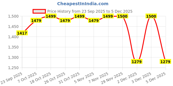 myntra.com COVZ Men Smart Slim Fit Easy Wash Pleated Formal Trousers covz Price History Graph from 23 Sep 2025 to 3 Dec 2025
