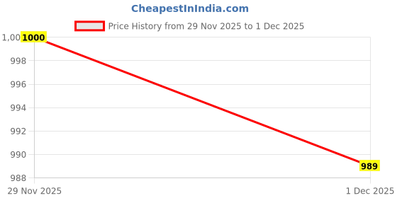 myntra.com COVZ Women Smart Loose Fit High-Rise Easy Wash Pleated Trousers covz Price History Graph from 29 Nov 2025 to 1 Dec 2025