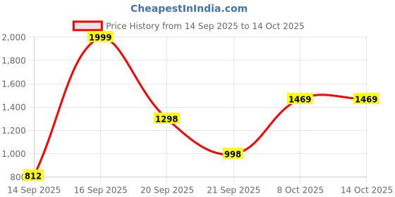myntra.com COY Men Comfort Relaxed Fit High-Rise With belt loops Stretchable Jeans coy Price History Graph from 14 Sep 2025 to 14 Oct 2025