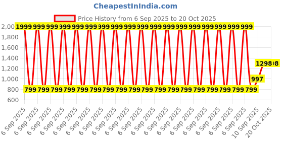 myntra.com COY Men Comfort Relaxed Fit Low-Rise Cotton Stretchable Cargo Styles Jeans coy Price History Graph from 6 Sep 2025 to 20 Oct 2025