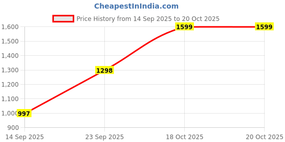 myntra.com COY Men Comfort Relaxed Fit Mid-Rise Clean Look Stretchable Cargo Styles Jeans coy Price History Graph from 14 Sep 2025 to 20 Oct 2025