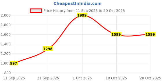 myntra.com COY Men Comfort Relaxed Fit Mid-Rise Cotton Jeans coy Price History Graph from 11 Sep 2025 to 20 Oct 2025