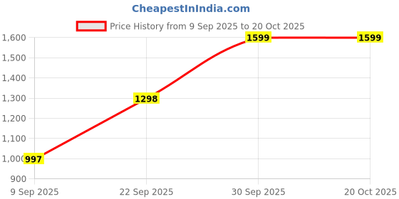 myntra.com COY Men Comfort Relaxed Fit Mid-Rise Heavy Fade Stretchable Cargo Styles Jeans coy Price History Graph from 9 Sep 2025 to 20 Oct 2025