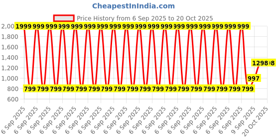 myntra.com COY Men Comfort Relaxed Fit Mid-Rise Mildly Distressed Heavy Fade Stretchable Jeans coy Price History Graph from 6 Sep 2025 to 20 Oct 2025