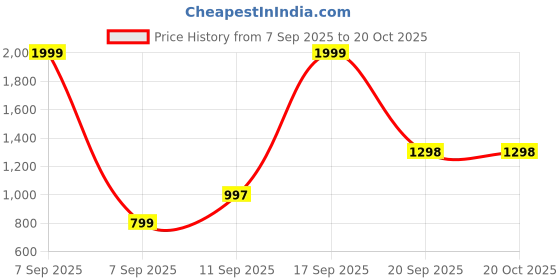 myntra.com COY Men Comfort Relaxed Fit Mid-Rise Mildly Distressed Heavy Fade Stretchable Jeans coy Price History Graph from 7 Sep 2025 to 20 Oct 2025