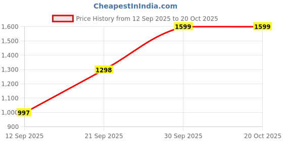myntra.com COY Men Comfort Relaxed Fit Mid-Rise Mildly Distressed Heavy Fade Stretchable Jeans coy Price History Graph from 12 Sep 2025 to 20 Oct 2025