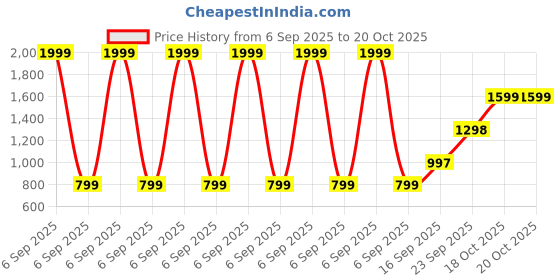 myntra.com COY Men Comfort Straight Fit Low-Rise Stretchable Cotton Cargo Jeans coy Price History Graph from 6 Sep 2025 to 20 Oct 2025