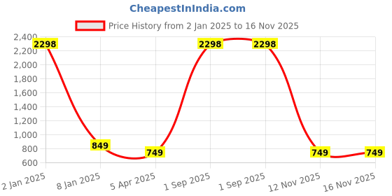 myntra.com COZELLA Set of Brazilian Keratin Hair Conditioner & Shampoo for Healthy Scalp - 500ml Each cozella Price History Graph from 2 Jan 2025 to 15 Nov 2025