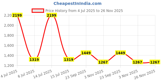 myntra.com wee hours Cozy Comfort & Soft 6090 Inch Block Print Dohar in Malmal Cotton for Baby- Tiger Print wee hours Price History Graph from 4 Jul 2025 to 25 Nov 2025