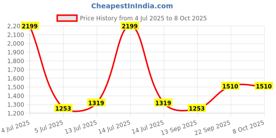myntra.com wee hours Cozy Comfort & Soft 6090 Inch Block Print Dohar in Malmal Cotton with Jungle print wee hours Price History Graph from 4 Jul 2025 to 8 Oct 2025