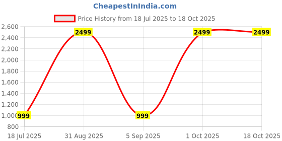 myntra.com COZYKO Blue & White Floral Printed 210 TC King Bedsheet with 2 Pillow Covers cozyko Price History Graph from 18 Jul 2025 to 18 Oct 2025