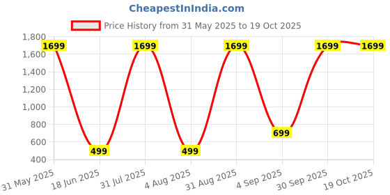 myntra.com COZYKO Mustard & Off White Floral 210 TC King Bedsheet with 2 Pillow Covers cozyko Price History Graph from 31 May 2025 to 19 Oct 2025