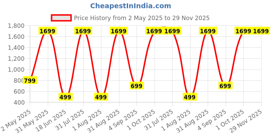 myntra.com COZYKO Mustard & Teal Ethnic Printed 210 TC Cotton King Bedsheet Set 2.74 m x 2.74 m cozyko Price History Graph from 2 May 2025 to 29 Nov 2025