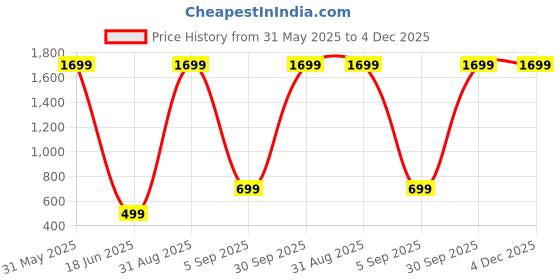 myntra.com COZYKO Pink & White Ethnic Printed 210 TC Cotton King Bedsheet Set 2.74 m x 2.74 m cozyko Price History Graph from 31 May 2025 to 4 Dec 2025