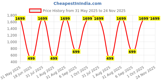 myntra.com COZYKO Purple & Off White Striped 210 TC King Bedsheet with 2 Pillow Covers cozyko Price History Graph from 31 May 2025 to 23 Nov 2025