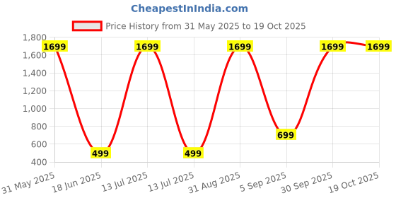 myntra.com COZYKO Turquoise Blue & Off White 210 TC King Bedsheet with 2 Pillow Covers cozyko Price History Graph from 31 May 2025 to 19 Oct 2025