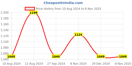 myntra.com CP BRO India Slim Fit Geometric Printed Cotton Casual Shirt cp bro Price History Graph from 10 Aug 2024 to 7 Nov 2025