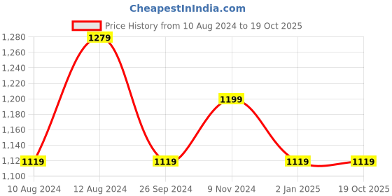 myntra.com CP BRO India Slim Fit Windowpane Checked Cotton Casual Shirt cp bro Price History Graph from 10 Aug 2024 to 17 Oct 2025