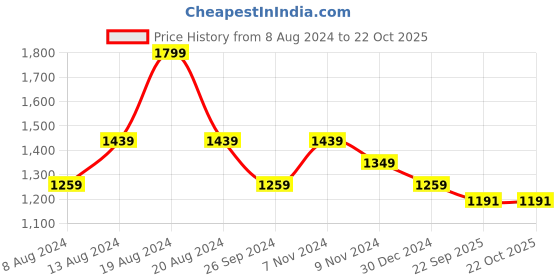 myntra.com CP BRO Men Chiseled Fit Mid Rise Cotton Trousers cp bro Price History Graph from 8 Aug 2024 to 22 Oct 2025