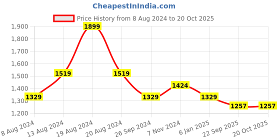 myntra.com CP BRO Men Classic Slim Fit Mid-Rise Cotton Trouser cp bro Price History Graph from 8 Aug 2024 to 20 Oct 2025