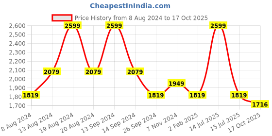 myntra.com CP BRO Men Slim Fit Cotton Denim Jeans cp bro Price History Graph from 8 Aug 2024 to 17 Oct 2025