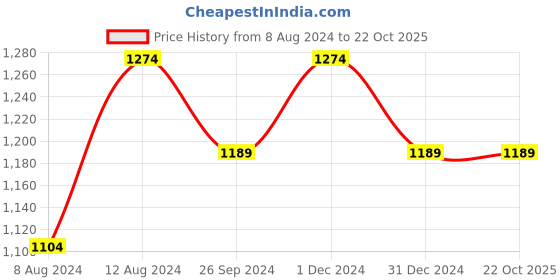 myntra.com CP BRO Slim Fit Opaque Printed Cotton Casual Shirt cp bro Price History Graph from 8 Aug 2024 to 22 Oct 2025