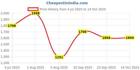 myntra.com CPLSUPERSOFT Set Of 2 12 Hours Absorption Baby Diaper- NB- 80 Pants Each cplsupersoft Price History Graph from 4 Jul 2025 to 14 Oct 2025