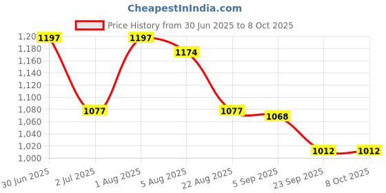 myntra.com CPLSUPERSOFT Set Of 3 12 Hours Absorption Baby Diaper- NB- 10 Pants Each cplsupersoft Price History Graph from 30 Jun 2025 to 8 Oct 2025