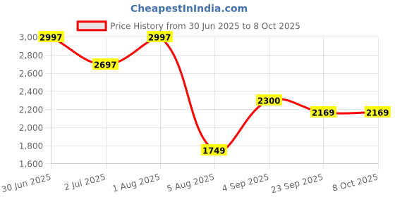 myntra.com CPLSUPERSOFT Set Of 3 12 Hours Absorption Baby Diaper- NB- 80 Diaper Each cplsupersoft Price History Graph from 30 Jun 2025 to 8 Oct 2025