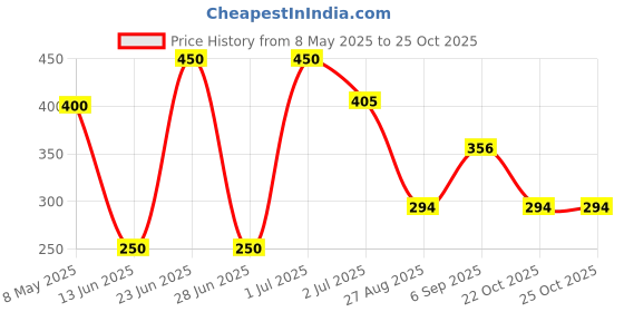 myntra.com CPLSUPERSOFT Set Of 5 Ultra Cottony Premium Sanitary Pads - XXL - 10Pcs Each cplsupersoft Price History Graph from 8 May 2025 to 24 Oct 2025