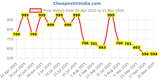 myntra.com CPLSUPERSOFT Up To 12 Hours Absorption Rash Free Baby Diaper Pant Style New Born- 80 Pants cplsupersoft Price History Graph from 24 Apr 2025 to 25 Nov 2025