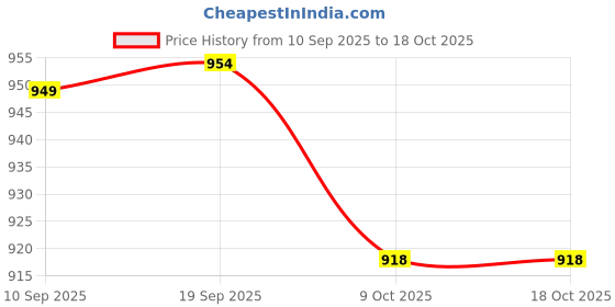 myntra.com CPTAO Ethnic Motifs Embroidered Notch Neck Thread Work Kurta With Trousers cptao Price History Graph from 10 Sep 2025 to 18 Oct 2025