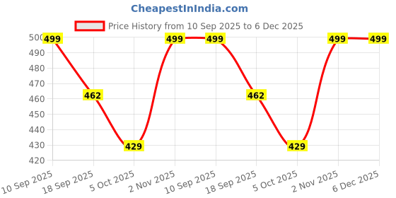 myntra.com CPTAO Floral Embroidered Plated Top cptao Price History Graph from 10 Sep 2025 to 6 Dec 2025