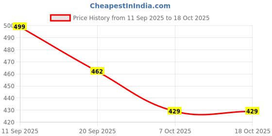 myntra.com CPTAO Floral Embroidered V Neck A-Line Ethnic Top cptao Price History Graph from 11 Sep 2025 to 18 Oct 2025