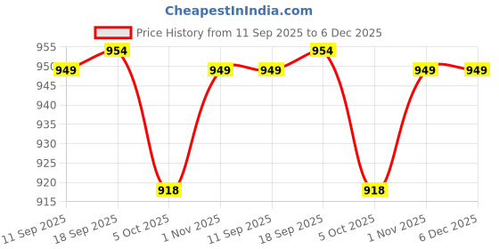 myntra.com CPTAO Women Ethnic Motifs Embroidered Regular Chikankari Kurta Set cptao Price History Graph from 11 Sep 2025 to 5 Dec 2025