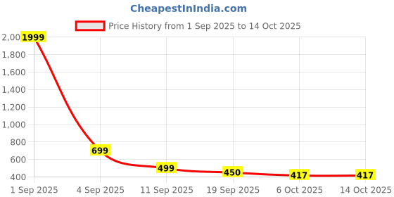 myntra.com CPTAO Women Solid Screen Print Daily A-Line Kurta cptao Price History Graph from 1 Sep 2025 to 6 Oct 2025