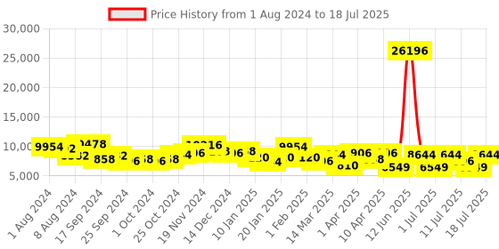 myntra.com CR7 Men Rectangle Sunglasses with Polarised and UV Protected Lens CR7018S.009.001 cr7 Price History Graph from 1 Aug 2024 to 16 Jul 2025