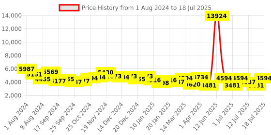 myntra.com CR7 Men Rectangle Sunglasses with UV Protected Lens CR7001S.021.027 cr7 Price History Graph from 1 Aug 2024 to 16 Jul 2025
